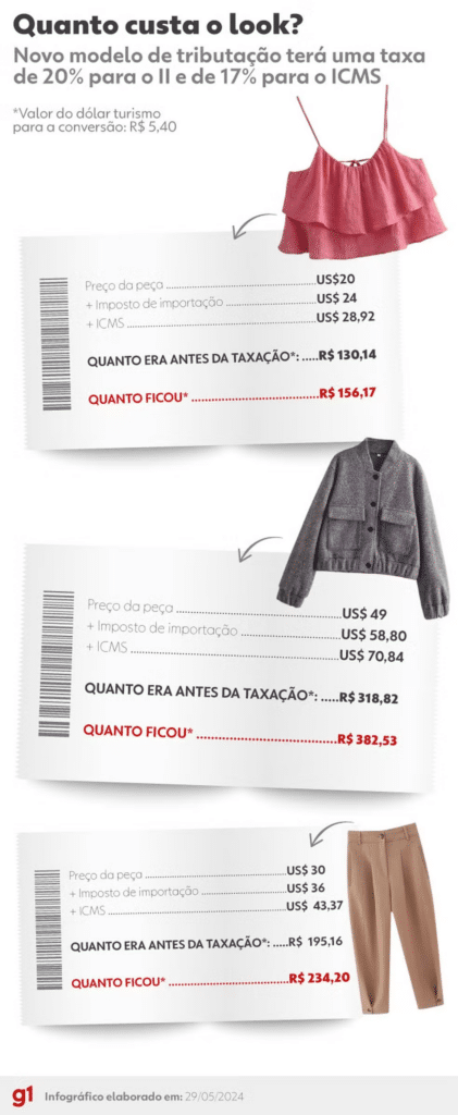 Fim da isenção de compras internacionais.