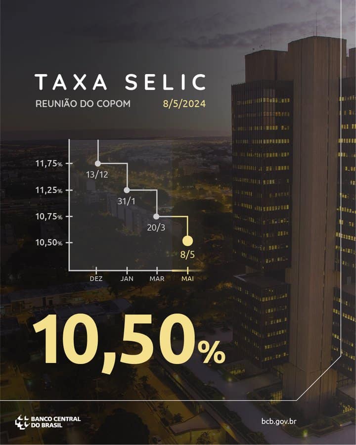 Copom reduz a taxa Selic para 10,50% a.a.